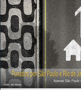 São Paulo e Rio de Janeiro puxam venda de imóveis.