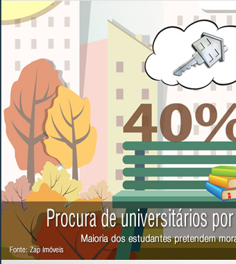Procura de Universitrios por aluguel sobe 40%